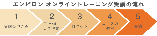 e-ラーニング受講の流れ